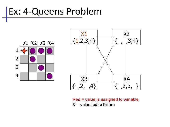 Ex: 4 -Queens Problem X 1 X 2 X 3 X 4 X 1