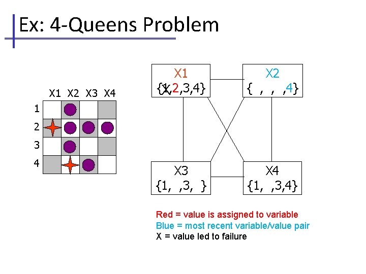 Ex: 4 -Queens Problem X 1 X 2 X 3 X 4 X 1