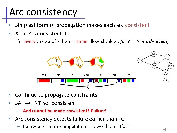 Arc consistency • Simplest form of propagation makes each arc consistent • X Y