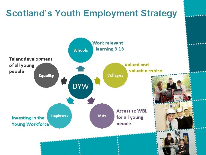 Scotland’s Youth Employment Strategy Work relevant learning 3 -18 Schools Talent development of all Scotland’s Youth Employment Strategy Work relevant learning 3 -18 Schools Talent development of all