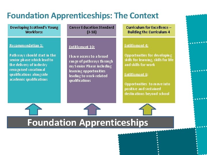 Foundation Apprenticeships: The Context Developing Scotland’s Young Workforce Career Education Standard (3 -18) Curriculum Foundation Apprenticeships: The Context Developing Scotland’s Young Workforce Career Education Standard (3 -18) Curriculum