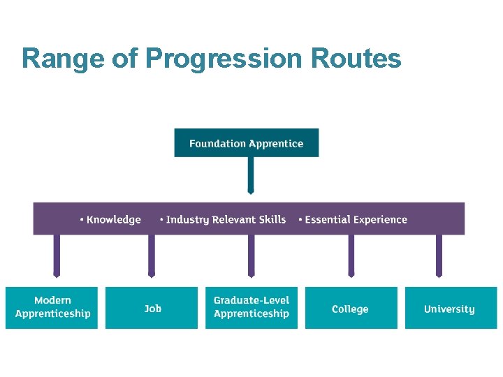 Range of Progression Routes Range of Progression Routes