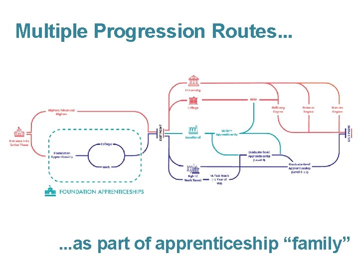 Multiple Progression Routes. . . . as part of apprenticeship “family” Multiple Progression Routes. . . . as part of apprenticeship “family”