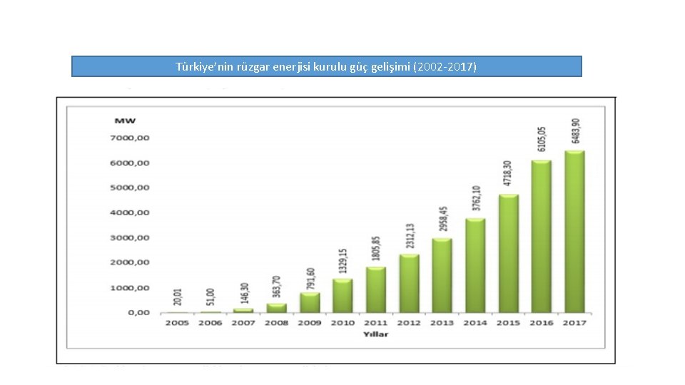 Türkiye’nin rüzgar enerjisi kurulu güç gelişimi (2002 -2017) 