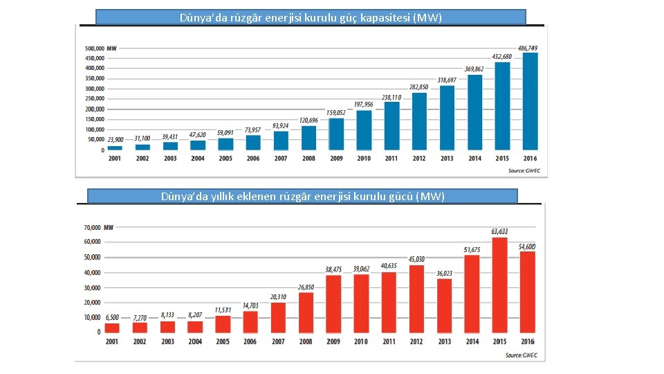 Dünya’da rüzgâr enerjisi kurulu güç kapasitesi (MW) Dünya’da yıllık eklenen rüzgâr enerjisi kurulu gücü