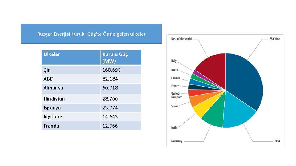 Rüzgar Enerjisi Kurulu Güç'te Önde gelen ülkeler Ülkeler Kurulu Güç (MW) Çin 168. 690