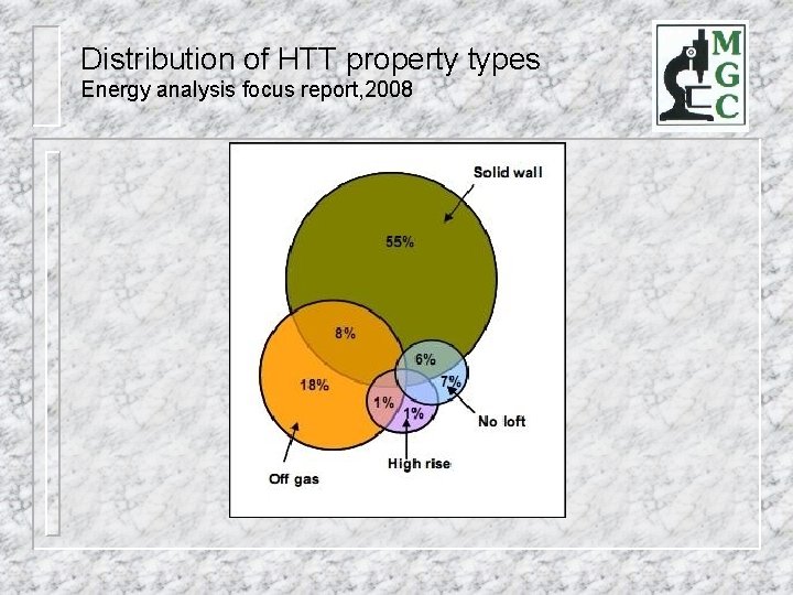 Distribution of HTT property types Energy analysis focus report, 2008 