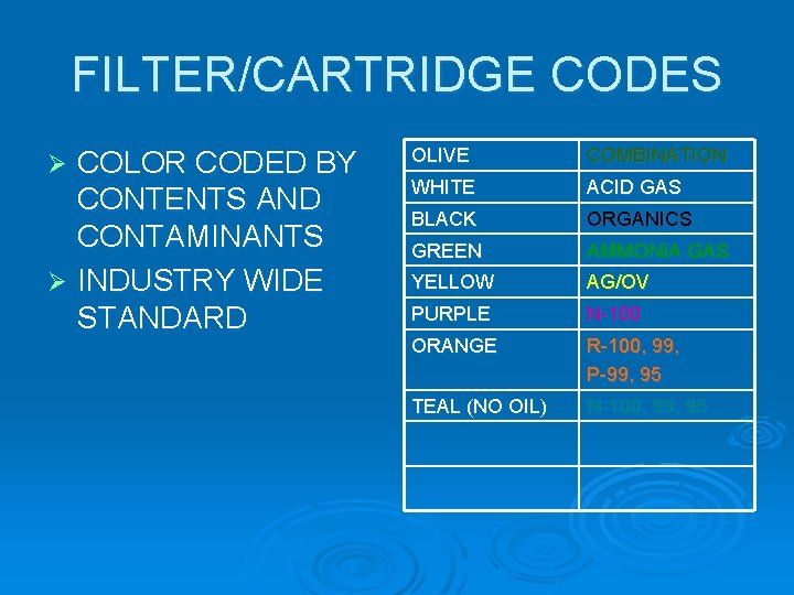 FILTER/CARTRIDGE CODES COLOR CODED BY CONTENTS AND CONTAMINANTS Ø INDUSTRY WIDE STANDARD Ø OLIVE