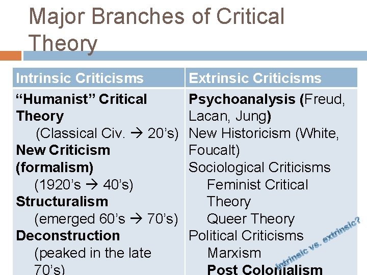 Major Branches of Critical Theory Intrinsic Criticisms “Humanist” Critical Theory (Classical Civ. 20’s) New