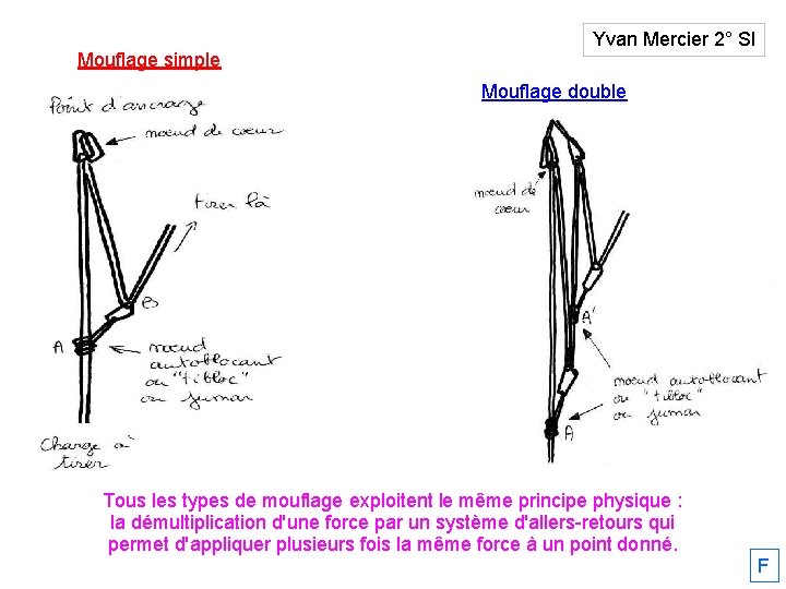 Mouflage simple Yvan Mercier 2° SI Mouflage double Tous les types de mouflage exploitent