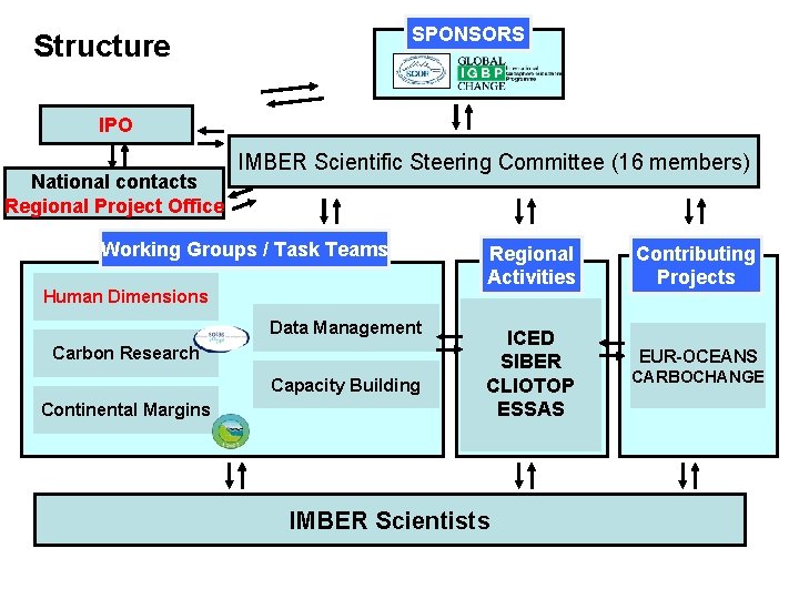 SPONSORS Structure IPO National contacts Regional Project Office IMBER Scientific Steering Committee (16 members)