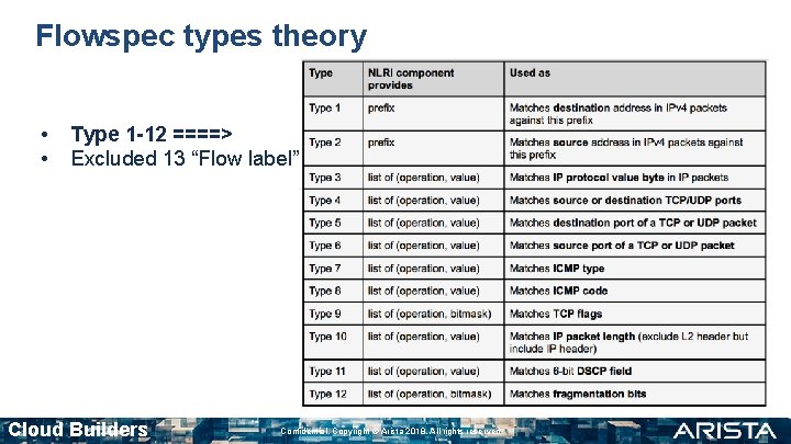 Flowspec types theory • • Type 1 -12 ====> Excluded 13 “Flow label” Cloud