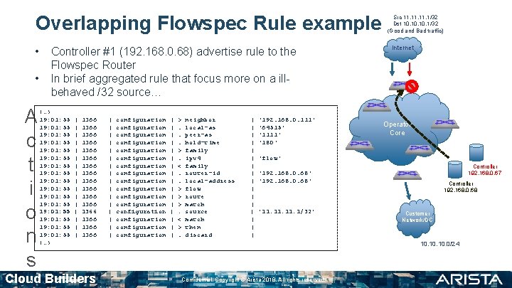 Overlapping Flowspec Rule example • • A c t i o n s Controller