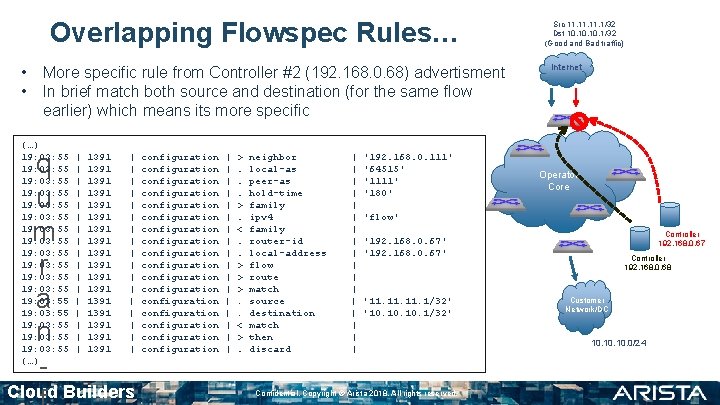 Overlapping Flowspec Rules… • • More specific rule from Controller #2 (192. 168. 0.