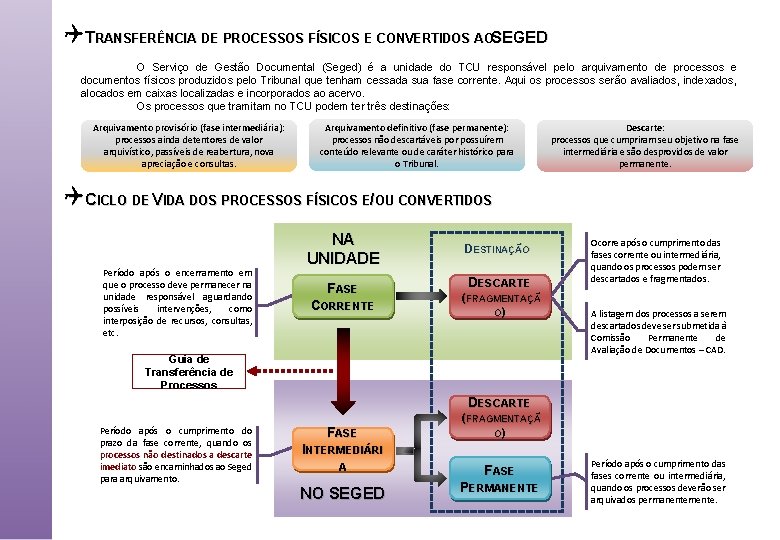 QTRANSFERÊNCIA DE PROCESSOS FÍSICOS E CONVERTIDOS AOSEGED O Serviço de Gestão Documental (Seged) é