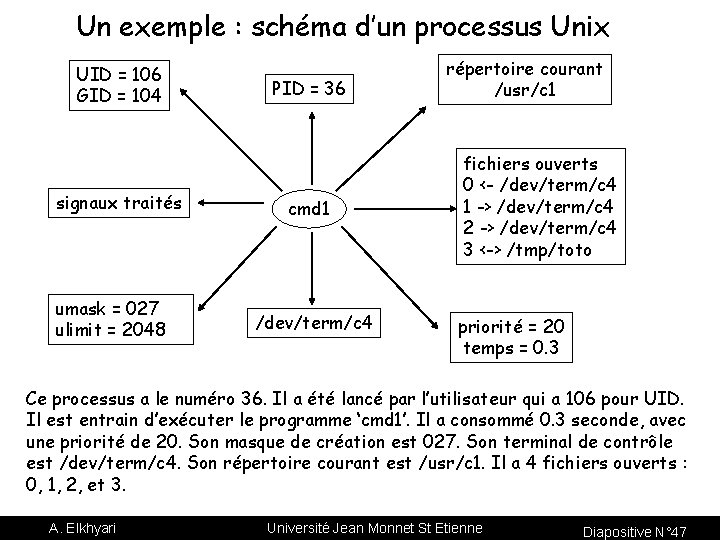 Un exemple : schéma d’un processus Unix UID = 106 GID = 104 signaux