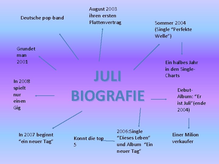 Deutsche pop-band August 2003 ihren ersten Plattenvertrag Grundet man 2001 In 2008 spielt nur