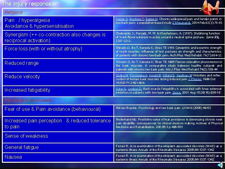 The injury response Reflexive : Pain / hyperalgesia Avoidance & hypersensitisation Huppe A, Brockow