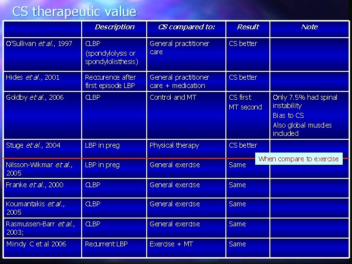 CS therapeutic value Description CS compared to: Result O'Sullivan et al. , 1997 CLBP
