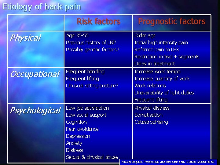 Etiology of back pain Risk factors Prognostic factors Physical Age 35 -55 Previous history