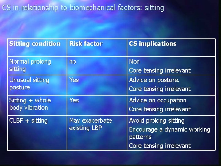 CS in relationship to biomechanical factors: sitting Sitting condition Risk factor CS implications Normal