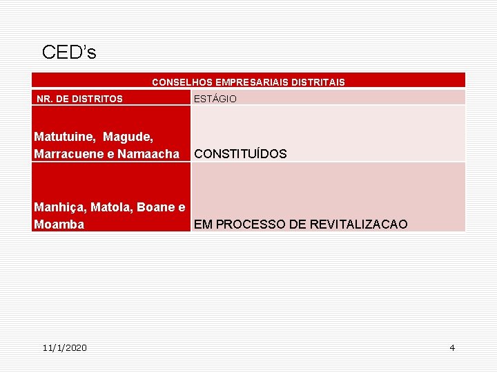 CED’s CONSELHOS EMPRESARIAIS DISTRITAIS NR. DE DISTRITOS ESTÁGIO Matutuine, Magude, Marracuene e Namaacha CONSTITUÍDOS