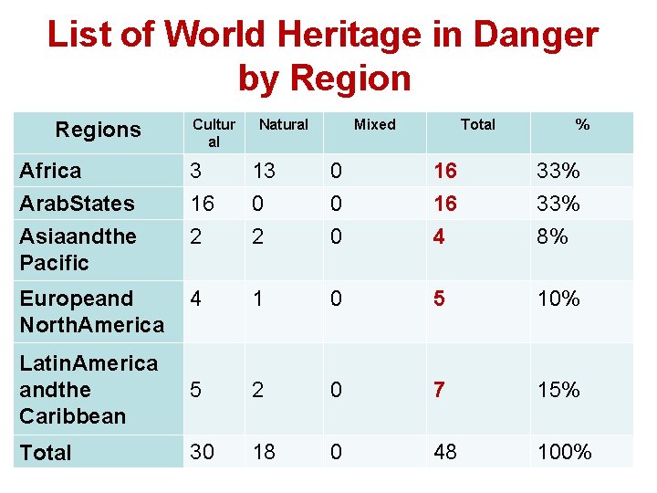 List of World Heritage in Danger by Regions Cultur al Natural Mixed Africa Arab.