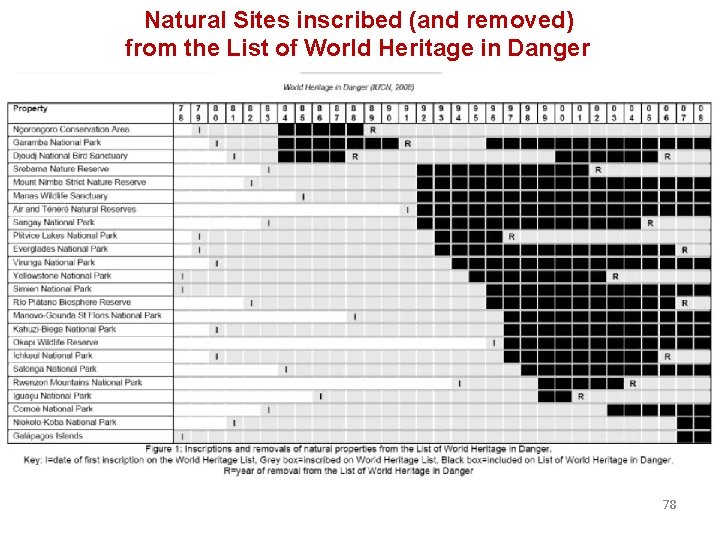 Natural Sites inscribed (and removed) from the List of World Heritage in Danger 78