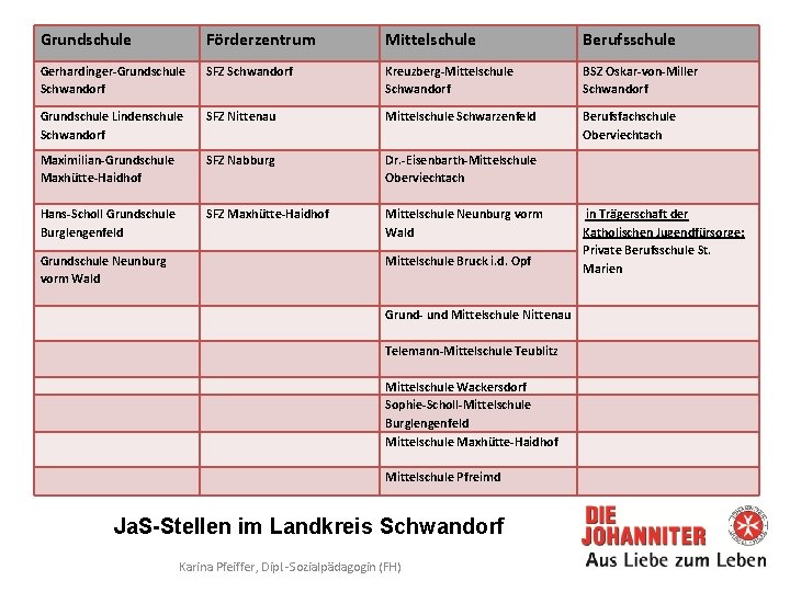 Grundschule Förderzentrum Mittelschule Berufsschule Gerhardinger-Grundschule Schwandorf SFZ Schwandorf Kreuzberg-Mittelschule Schwandorf BSZ Oskar-von-Miller Schwandorf Grundschule