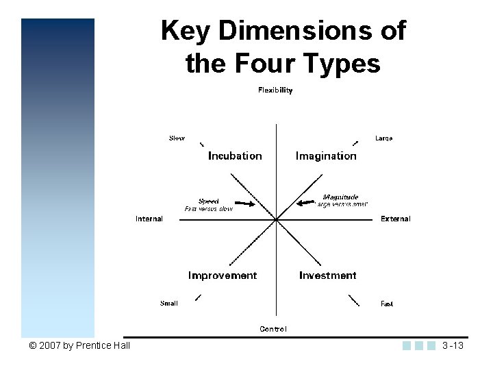 Key Dimensions of the Four Types Insert Figure 3. 2 © 2007 by Prentice