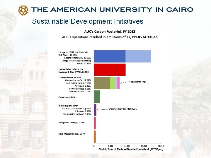 Sustainable Development Initiatives 