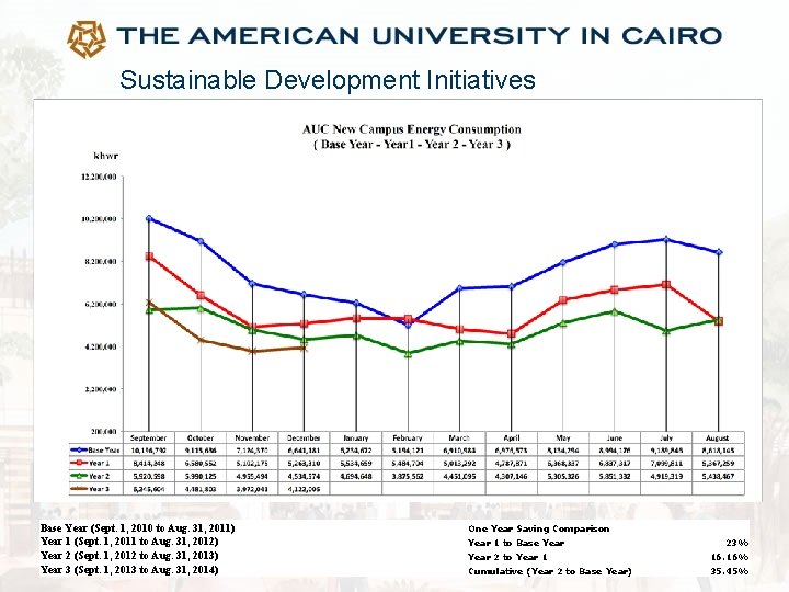 Sustainable Development Initiatives Base Year (Sept. 1, 2010 to Aug. 31, 2011) Year 1