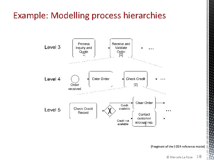 Example: Modelling process hierarchies (Fragment of the SCOR reference model) © Marcello La Rosa Example: Modelling process hierarchies (Fragment of the SCOR reference model) © Marcello La Rosa