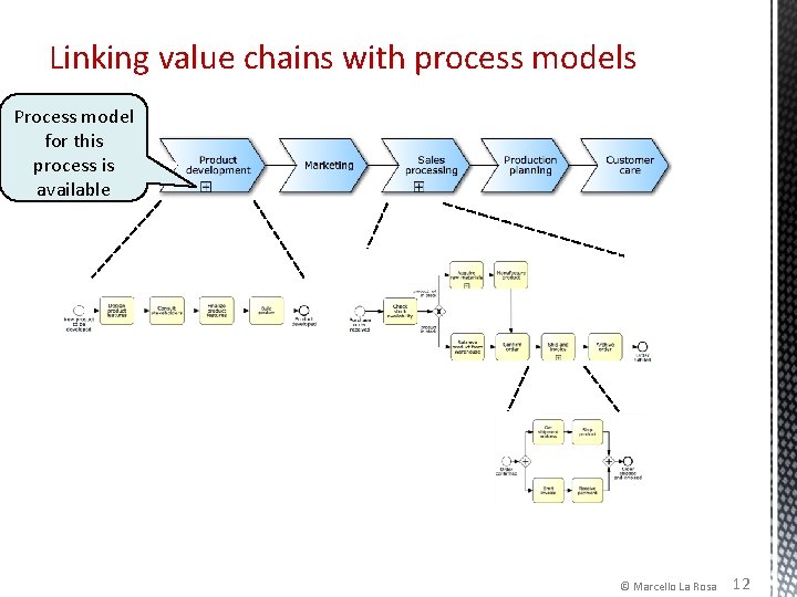 Linking value chains with process models Process model for this process is available © Linking value chains with process models Process model for this process is available ©