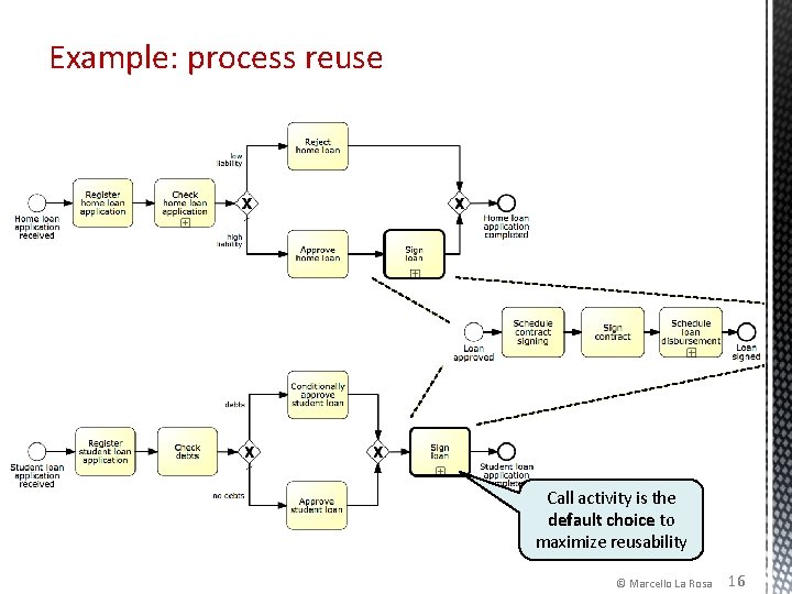 Example: process reuse Call activity is the default choice to maximize reusability © Marcello Example: process reuse Call activity is the default choice to maximize reusability © Marcello
