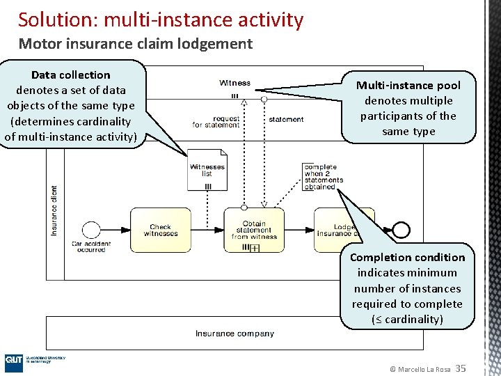 Solution: multi-instance activity Motor insurance claim lodgement Data collection denotes a set of data Solution: multi-instance activity Motor insurance claim lodgement Data collection denotes a set of data