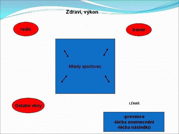 Zdraví, výkon rodič trenér Mladý sportovec OSTATNÍ VLIVY Ostatní vlivy LÉKAŘ -prevence -léčba onemocnění