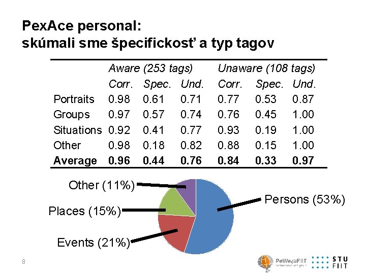 Pex. Ace personal: skúmali sme špecifickosť a typ tagov Aware (253 tags) Corr. Spec.