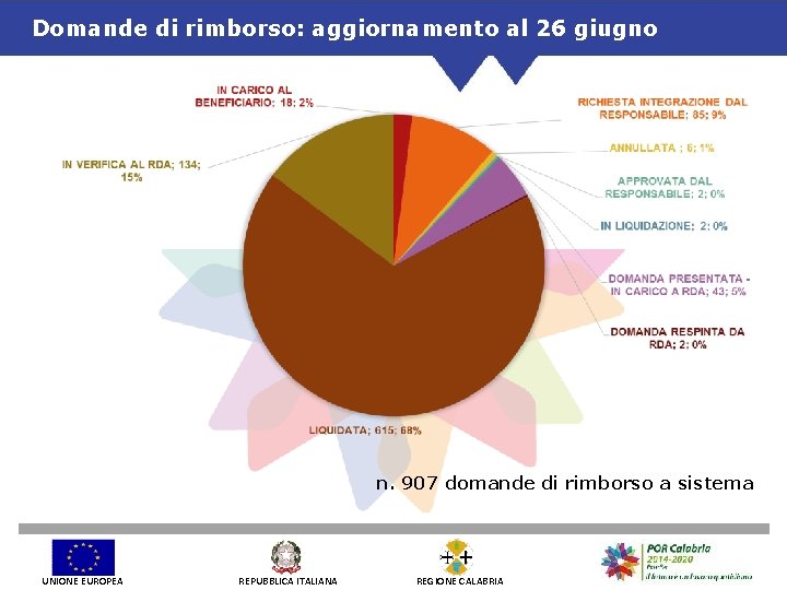 Domande di rimborso: aggiornamento al 26 giugno n. 907 domande di rimborso a sistema
