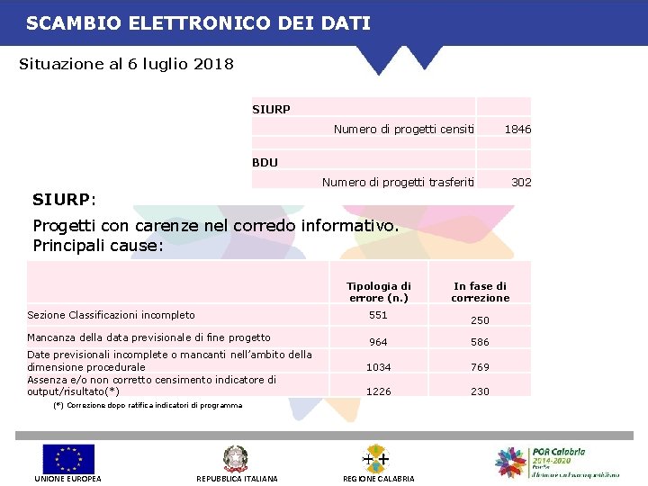 SCAMBIO ELETTRONICO DEI DATI Situazione al 6 luglio 2018 SIURP Numero di progetti censiti