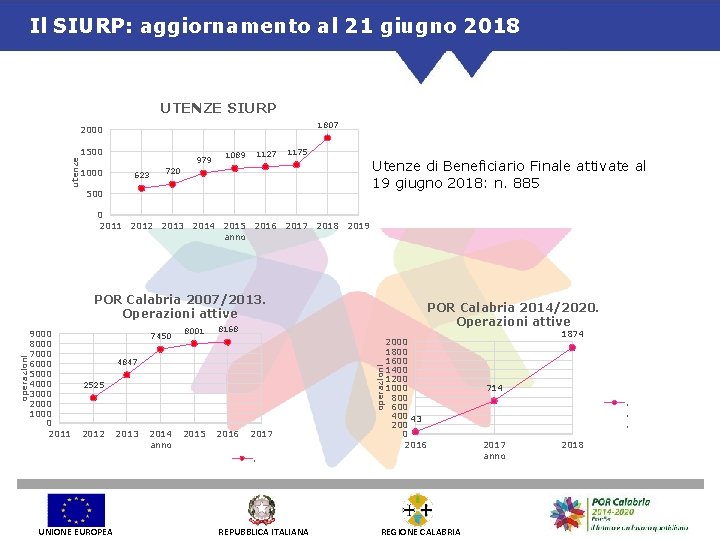 Il SIURP: aggiornamento al 21 giugno 2018 UTENZE SIURP 1807 2000 utenze 1500 1000