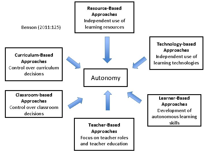 Benson (2011: 125) Curriculum-Based Approaches Control over curriculum decisions Resource-Based Approaches Independent use of