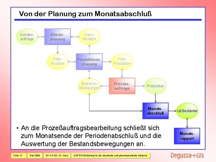 Von der Planung zum Monatsabschluß Kunden aufträge Absatzplanung Kann Absätze Plan Absätze Produktionsplanung Plan