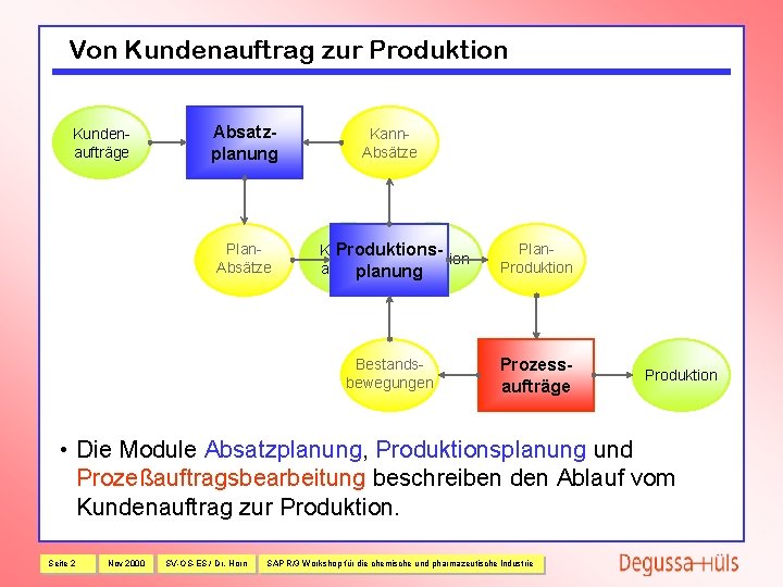 Von Kundenauftrag zur Produktion Kunden aufträge Absatzplanung Plan Absätze Kann Absätze Kunden Produktions. Produktion