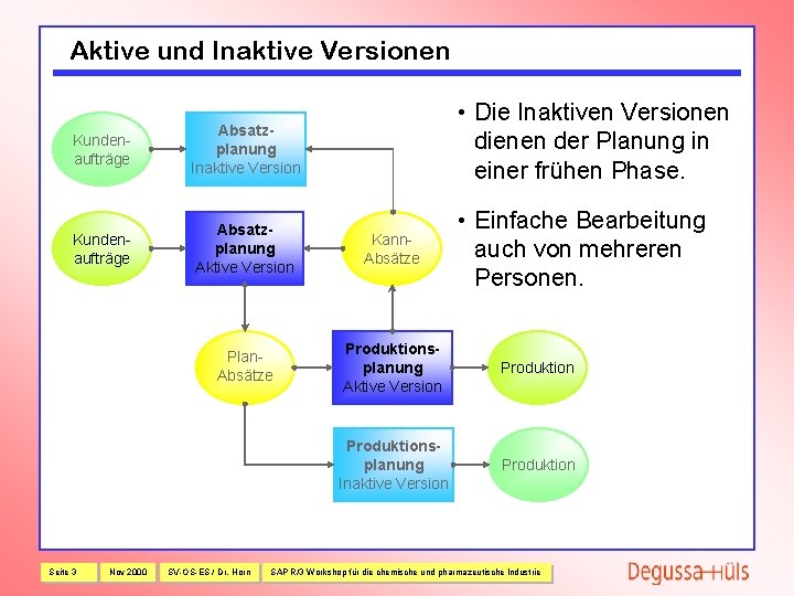 Aktive und Inaktive Versionen • Die Inaktiven Versionen dienen der Planung in einer frühen