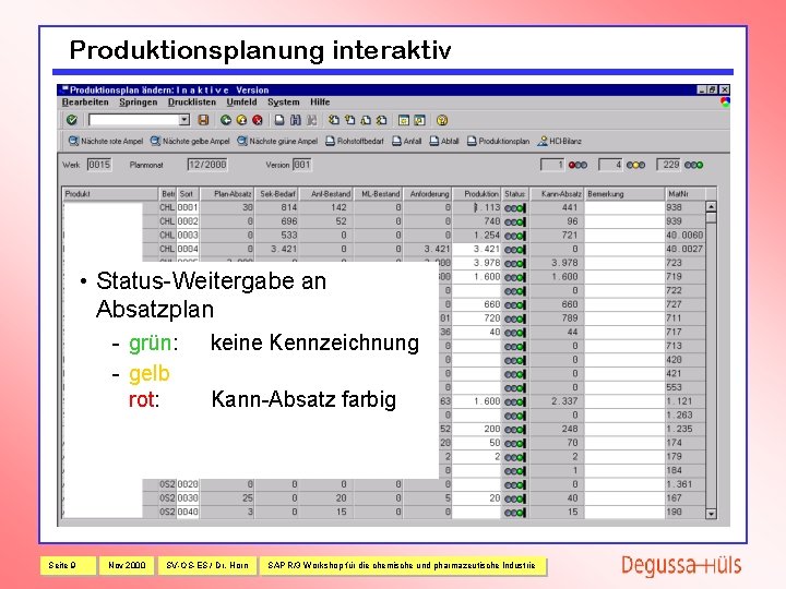 Produktionsplanung interaktiv • Status Weitergabe an Absatzplan grün: gelb rot: Seite 9 Nov 2000