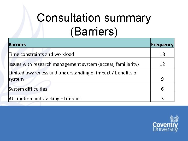 Consultation summary (Barriers) Barriers Frequency Time constraints and workload 18 Issues with research management