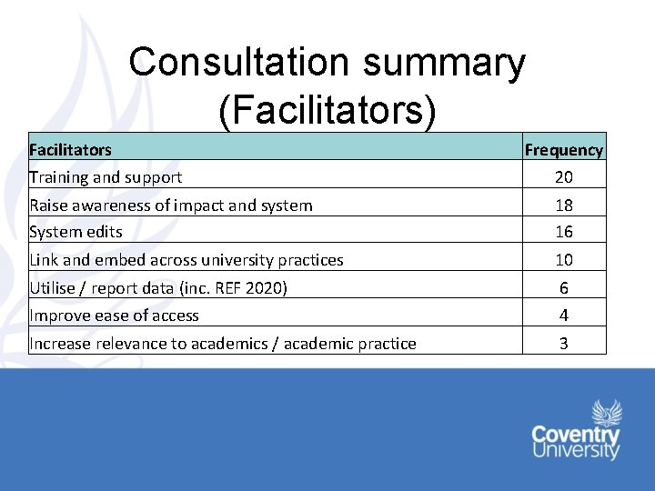 Consultation summary (Facilitators) Facilitators Frequency Training and support 20 Raise awareness of impact and