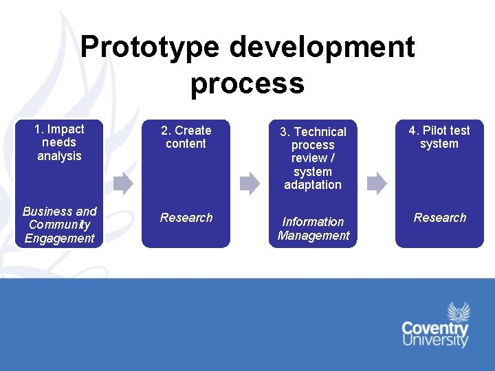 Prototype development process 1. Impact needs analysis Business and Community Engagement 2. Create content