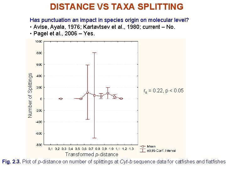 DISTANCE VS TAXA SPLITTING Number of Splittings Has punctuation an impact in species origin